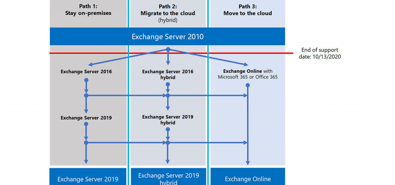 Exchange Server End of Support 